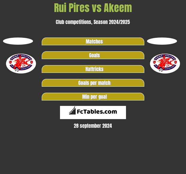 Rui Pires vs Akeem h2h player stats