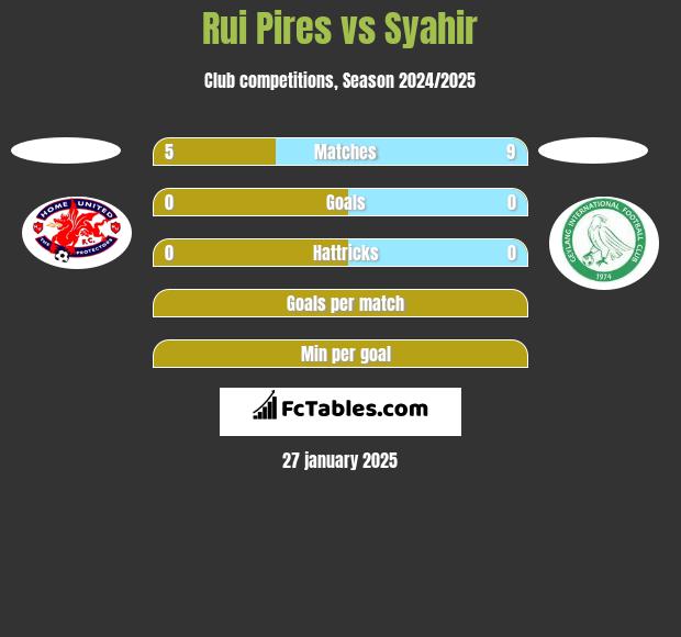 Rui Pires vs Syahir h2h player stats