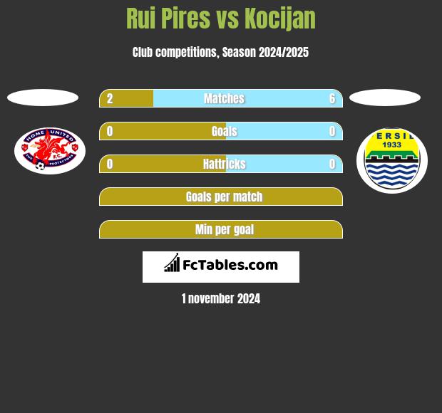 Rui Pires vs Kocijan h2h player stats