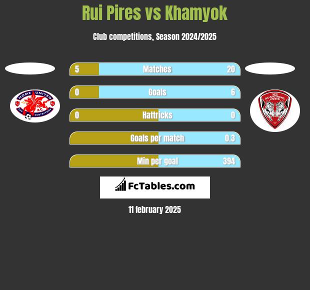 Rui Pires vs Khamyok h2h player stats