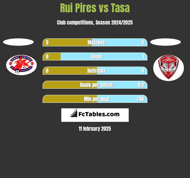 Rui Pires vs Tasa h2h player stats