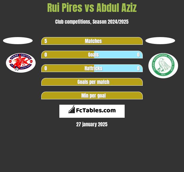 Rui Pires vs Abdul Aziz h2h player stats