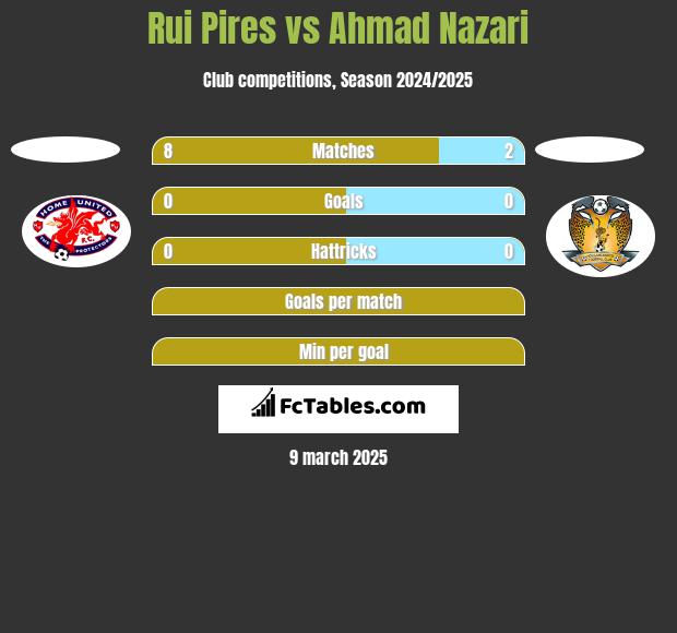 Rui Pires vs Ahmad Nazari h2h player stats