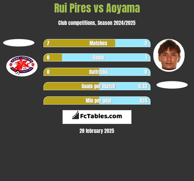 Rui Pires vs Aoyama h2h player stats