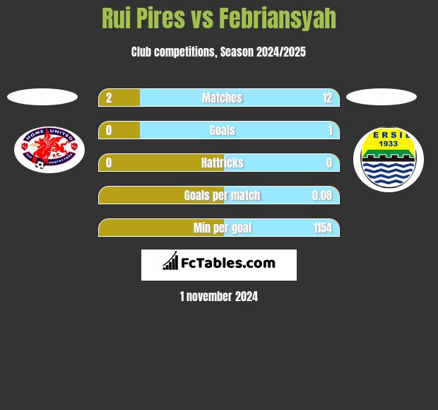 Rui Pires vs Febriansyah h2h player stats