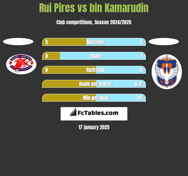 Rui Pires vs bin Kamarudin h2h player stats