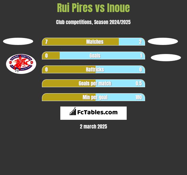 Rui Pires vs Inoue h2h player stats