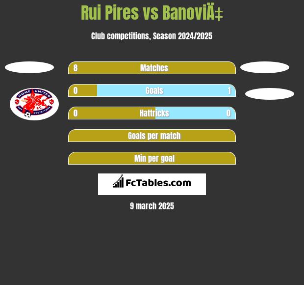 Rui Pires vs BanoviÄ‡ h2h player stats