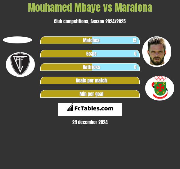 Mouhamed Mbaye vs Marafona h2h player stats