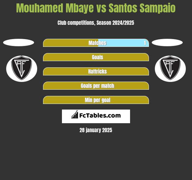 Mouhamed Mbaye vs Santos Sampaio h2h player stats