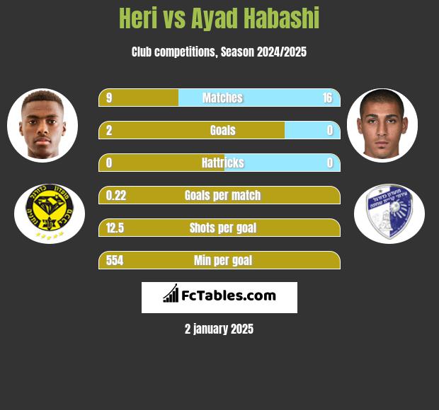 Heri vs Ayad Habashi h2h player stats