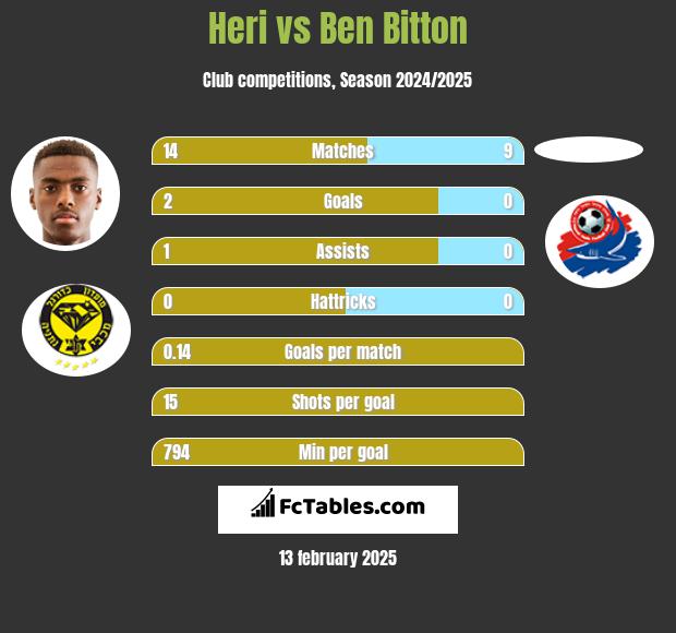 Heri vs Ben Bitton h2h player stats