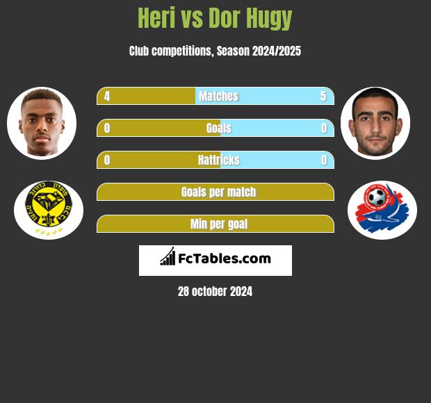 Heri vs Dor Hugy h2h player stats