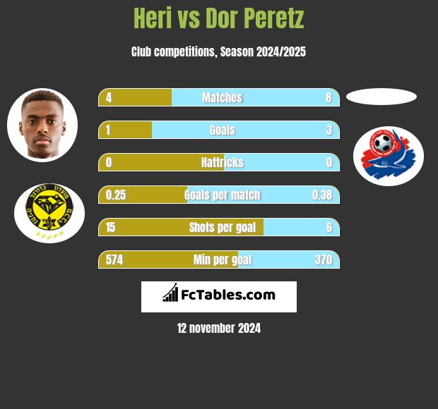 Heri vs Dor Peretz h2h player stats