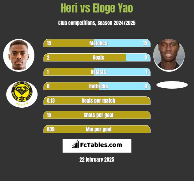 Heri vs Eloge Yao h2h player stats