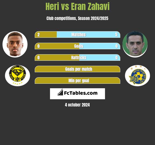 Heri vs Eran Zahavi h2h player stats