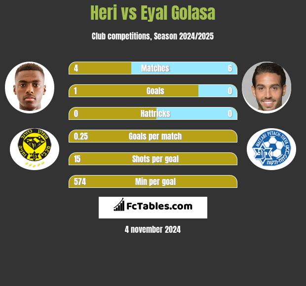 Heri vs Eyal Golasa h2h player stats