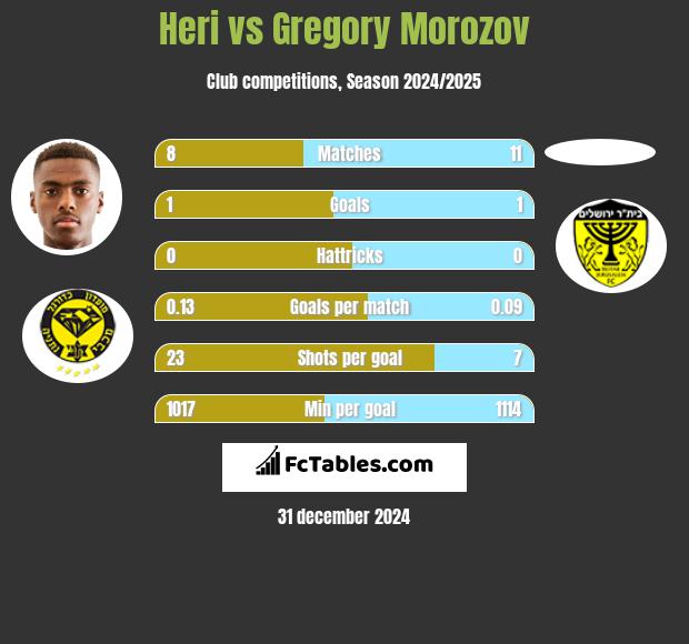 Heri vs Gregory Morozov h2h player stats