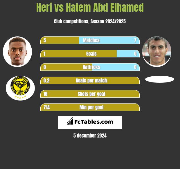 Heri vs Hatem Abd Elhamed h2h player stats