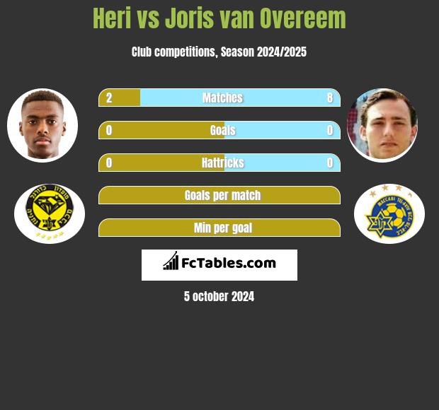 Heri vs Joris van Overeem h2h player stats