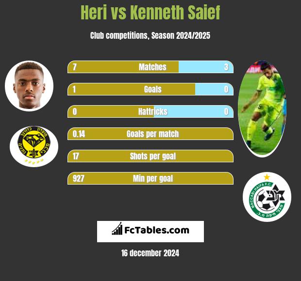 Heri vs Kenneth Saief h2h player stats