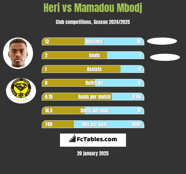 Heri vs Mamadou Mbodj h2h player stats