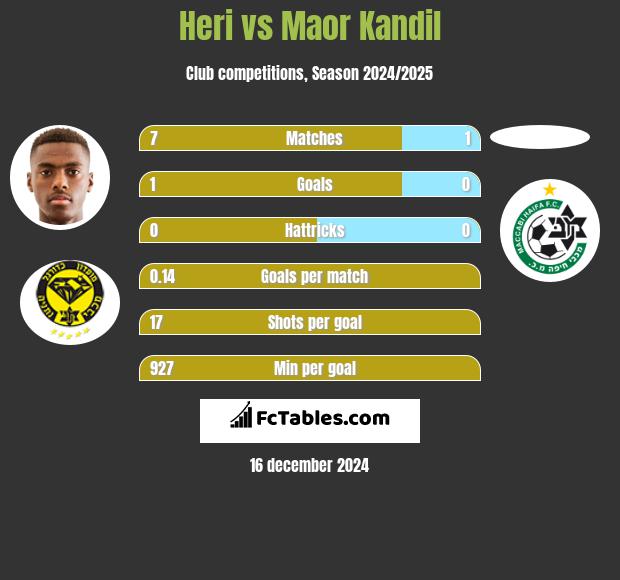 Heri vs Maor Kandil h2h player stats