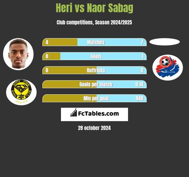 Heri vs Naor Sabag h2h player stats