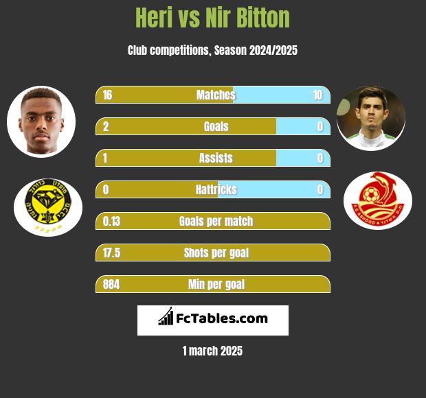 Heri vs Nir Bitton h2h player stats