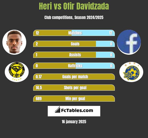 Heri vs Ofir Davidzada h2h player stats