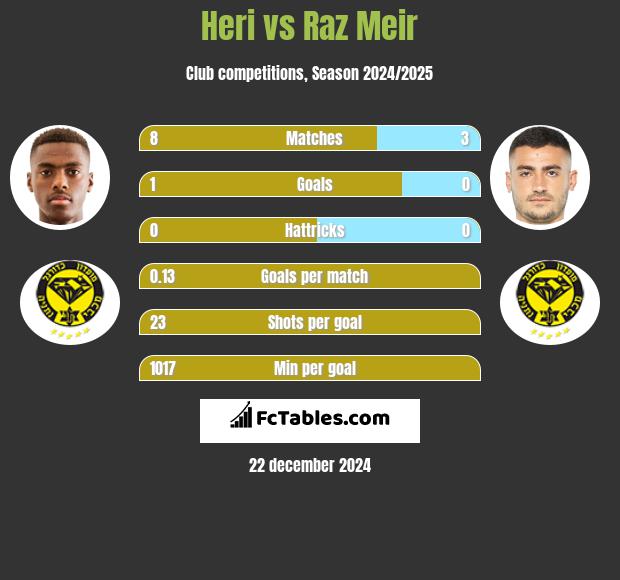 Heri vs Raz Meir h2h player stats