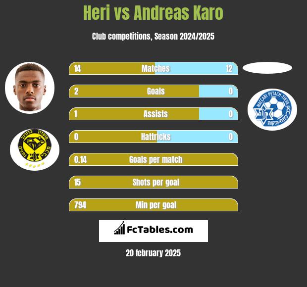 Heri vs Andreas Karo h2h player stats