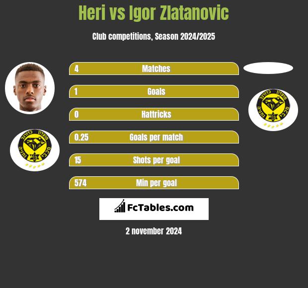 Heri vs Igor Zlatanovic h2h player stats