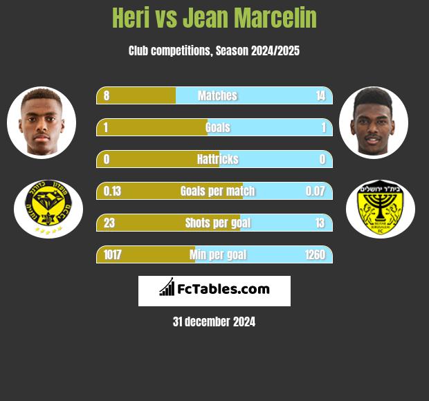 Heri vs Jean Marcelin h2h player stats