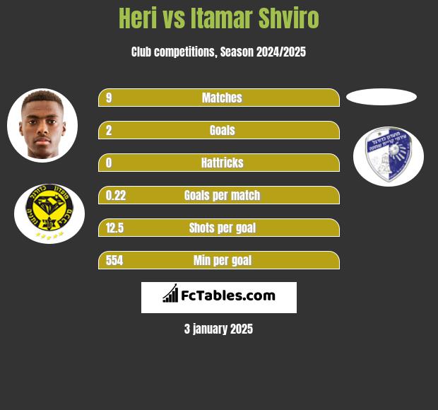 Heri vs Itamar Shviro h2h player stats