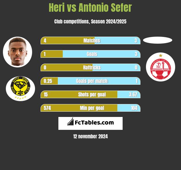 Heri vs Antonio Sefer h2h player stats