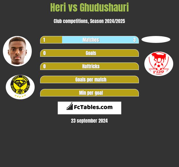 Heri vs Ghudushauri h2h player stats