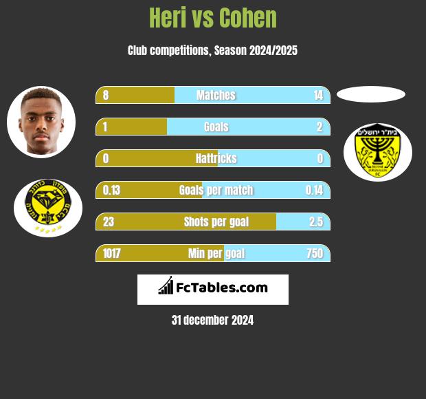 Heri vs Cohen h2h player stats