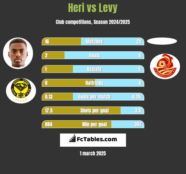 Heri vs Levy h2h player stats