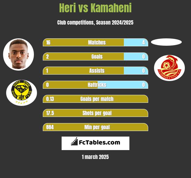 Heri vs Kamaheni h2h player stats