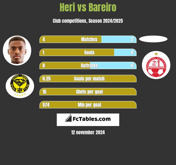 Heri vs Bareiro h2h player stats