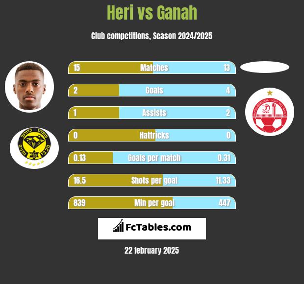 Heri vs Ganah h2h player stats