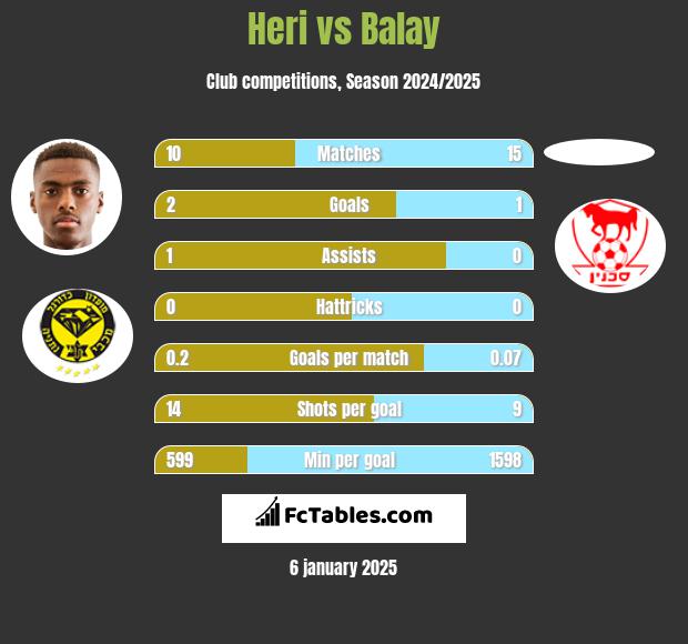 Heri vs Balay h2h player stats