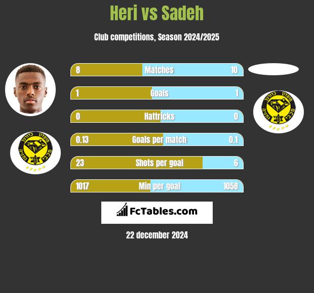 Heri vs Sadeh h2h player stats