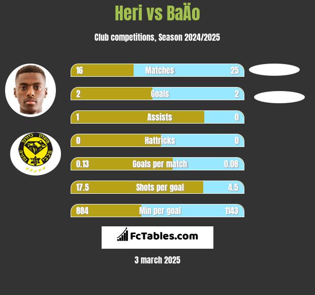 Heri vs BaÄo h2h player stats