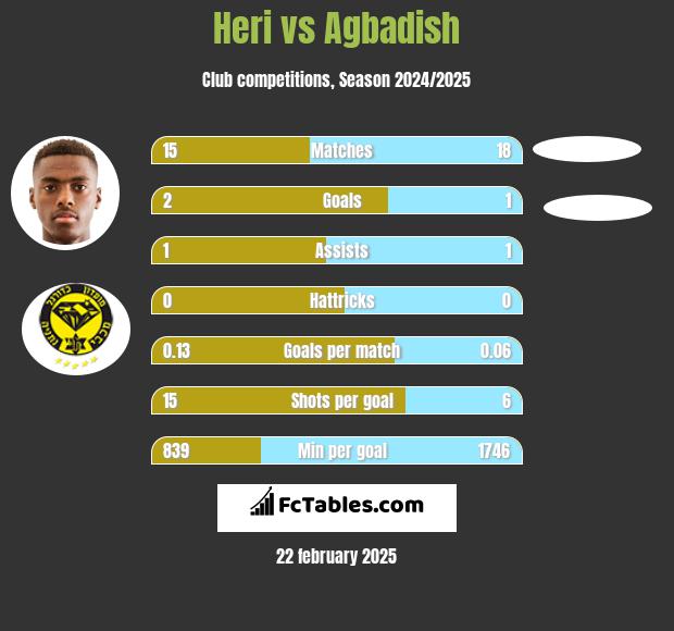 Heri vs Agbadish h2h player stats