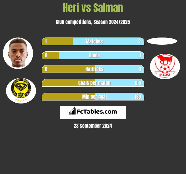 Heri vs Salman h2h player stats