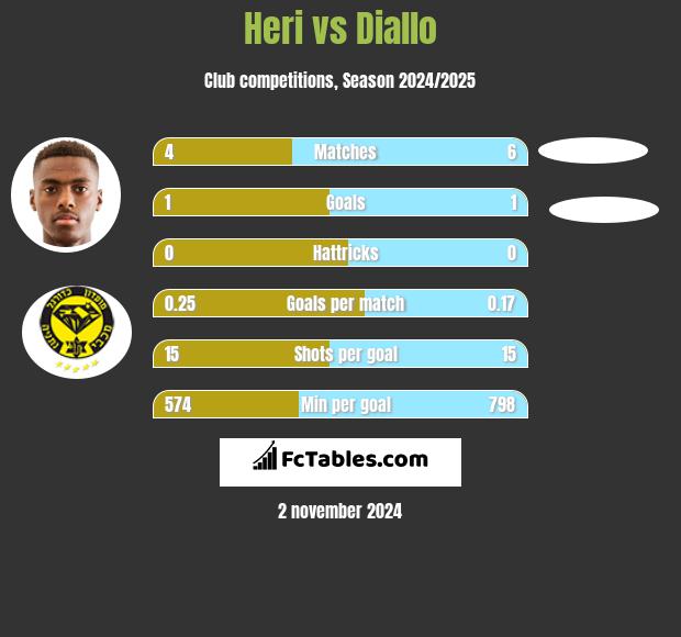 Heri vs Diallo h2h player stats