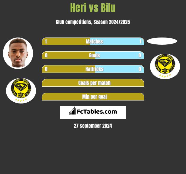 Heri vs Bilu h2h player stats