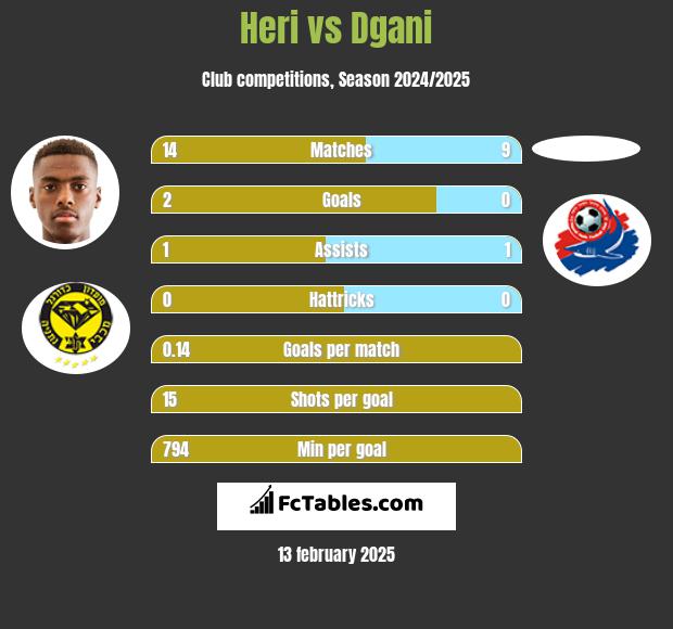 Heri vs Dgani h2h player stats